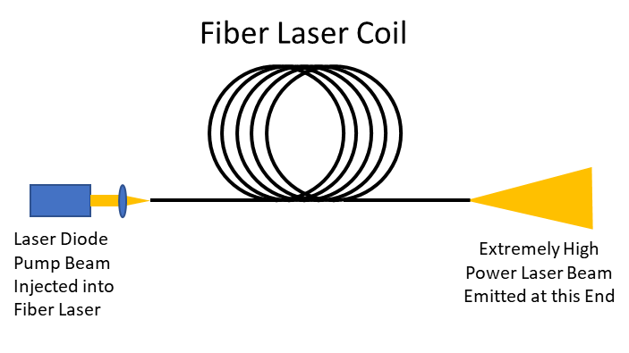 Figure 3: Schematic of Fiber Laser