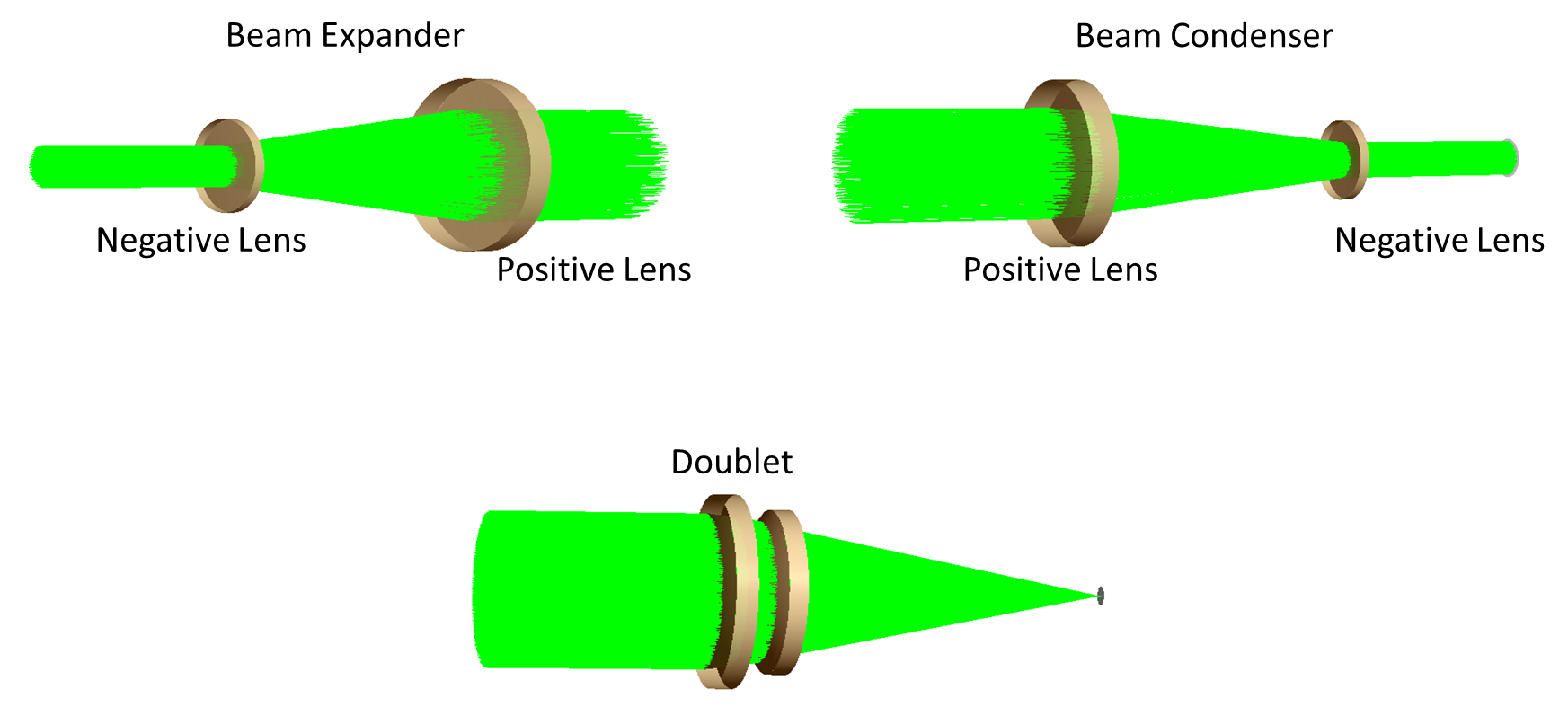 Figure 3: Examples of how lenses are used in a laser system.