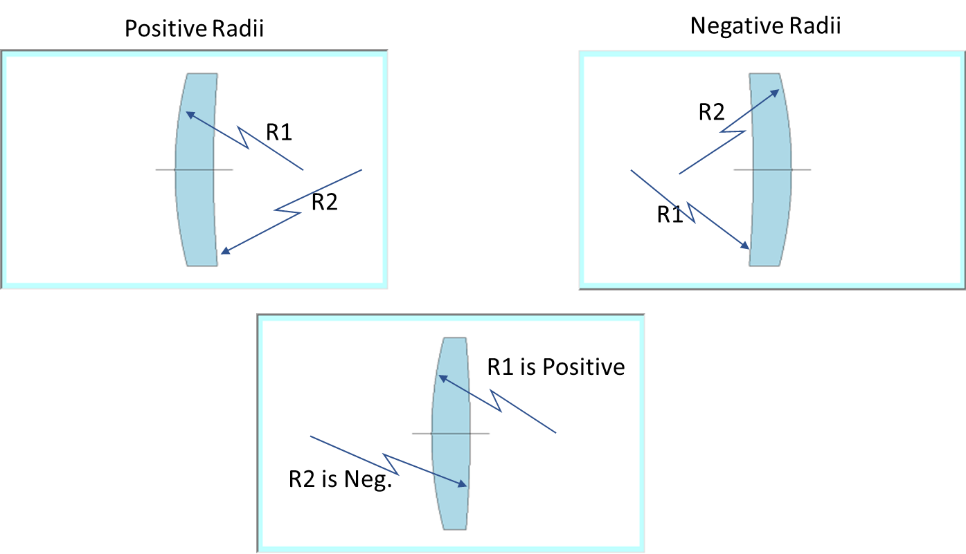 Figure 4: Radius sign convention - useful when designing simple lenses.