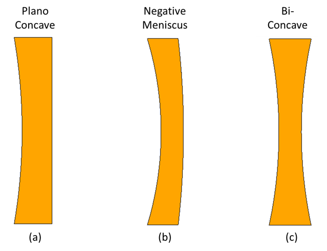 Figure 2: Negative focal length lens types.