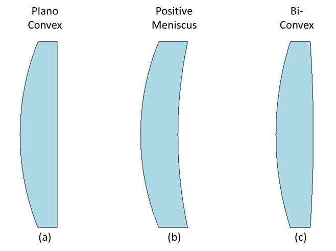 Figure 1: Three basic positive focal length lens types.