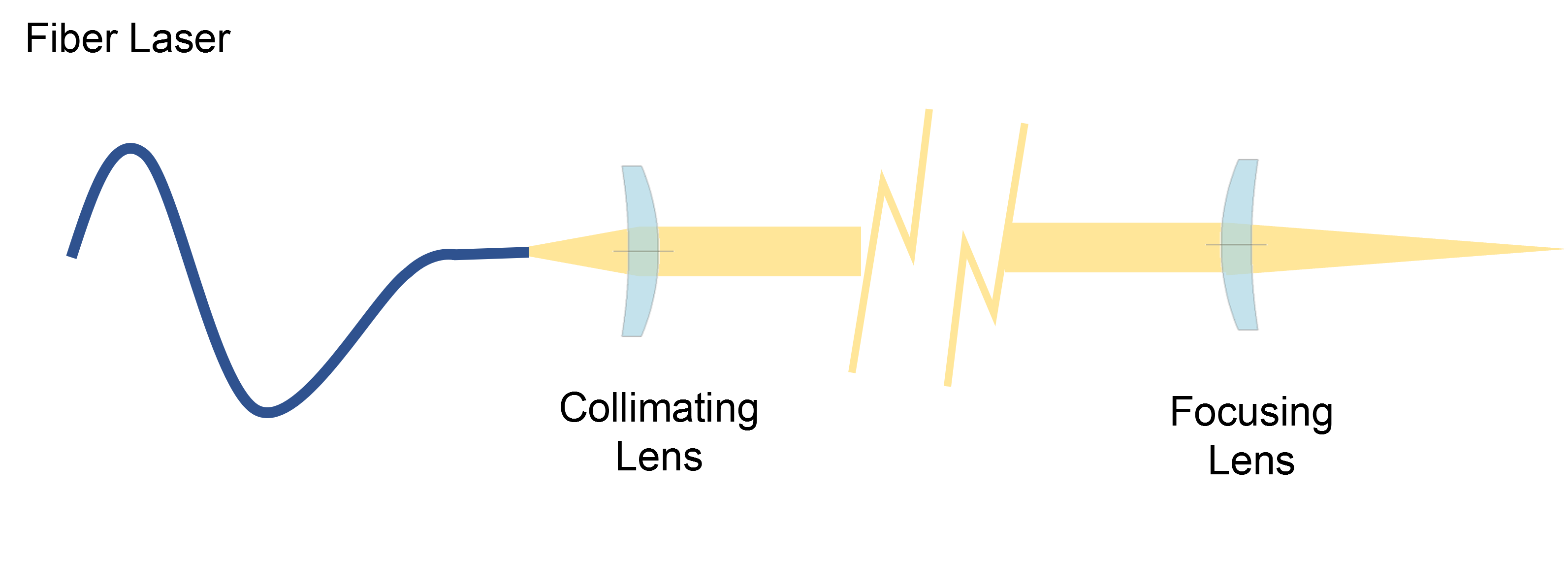 Figure 1: Example of a simple fiber laser with lenses for collimating and focusing.