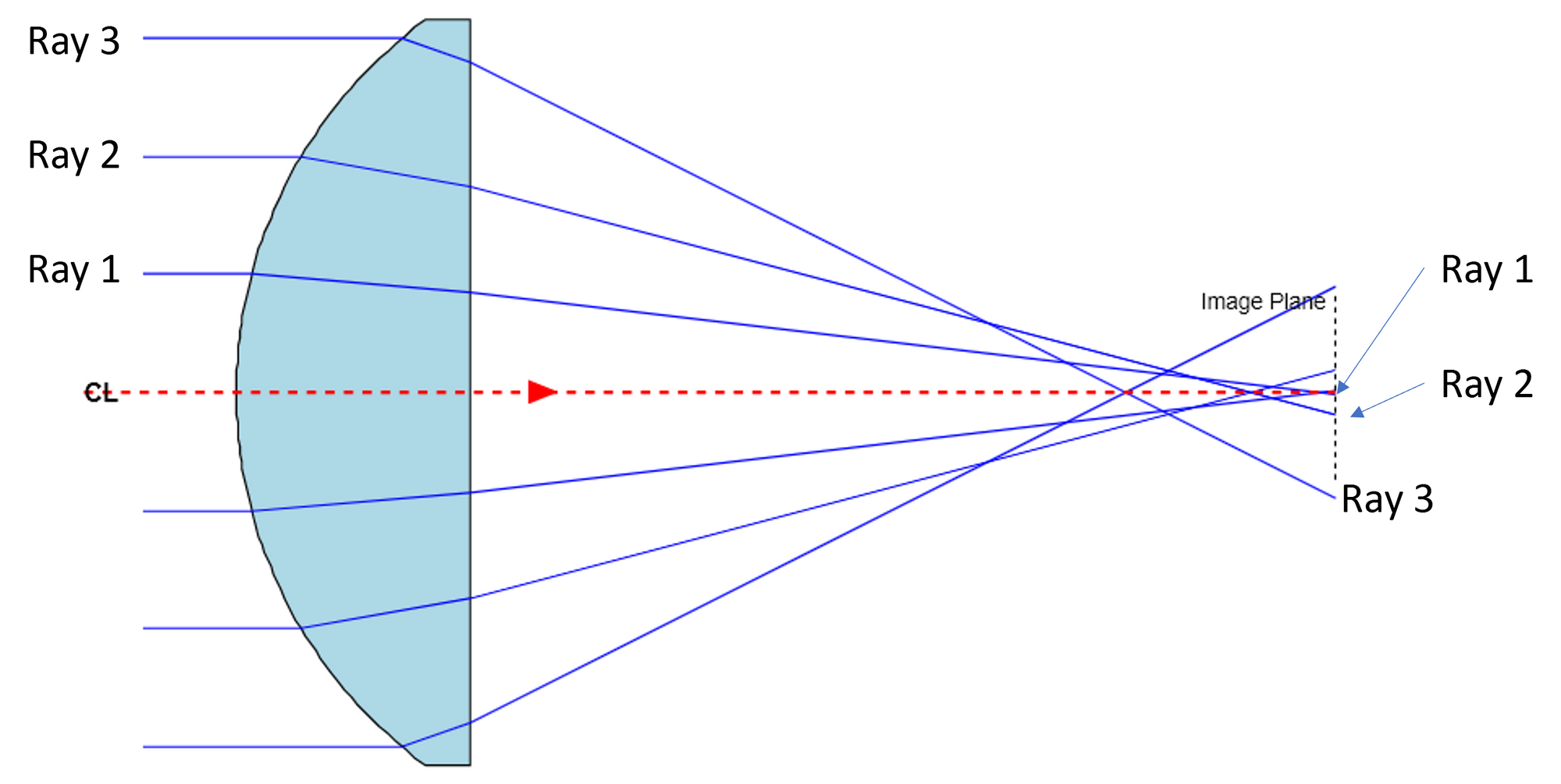 Figure 1: Simple plano convex lens with severe spherical aberration.