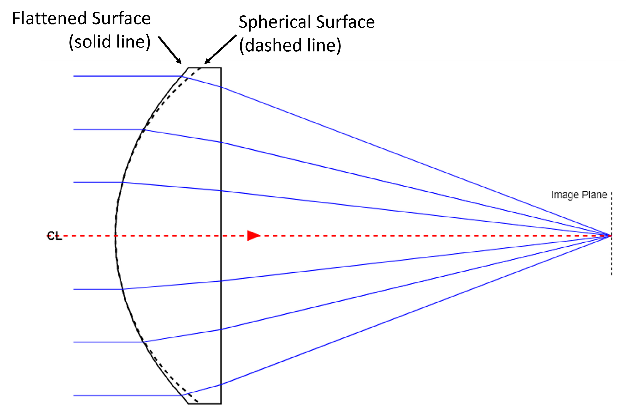 Figure 2: A lens corrected for spherical aberration by flattening the surface.