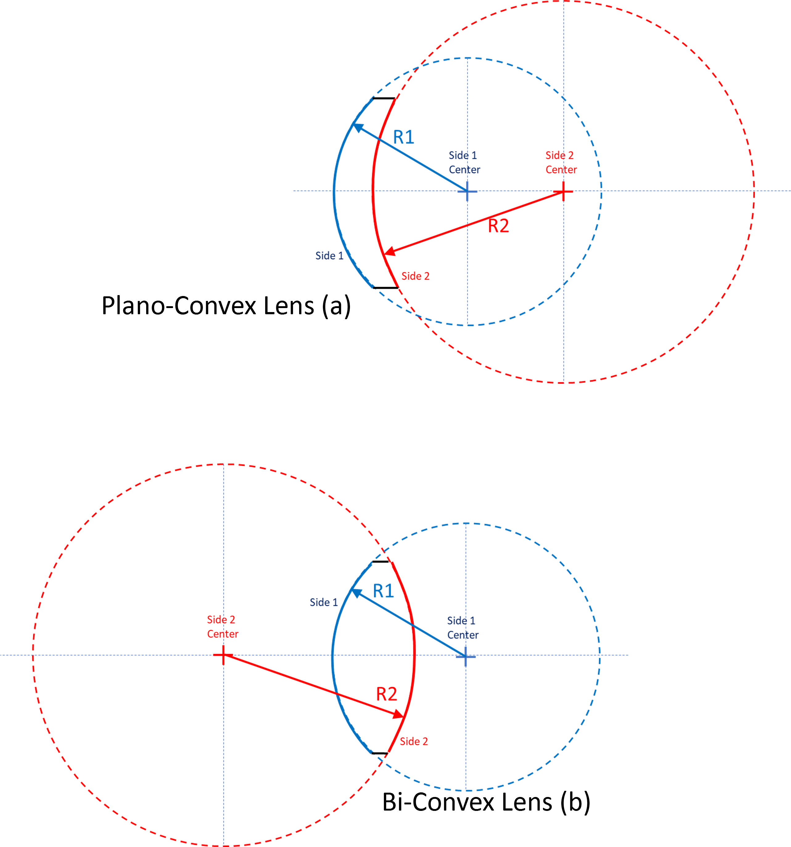 Figure 3: Geometry for two types of spherical lenses.