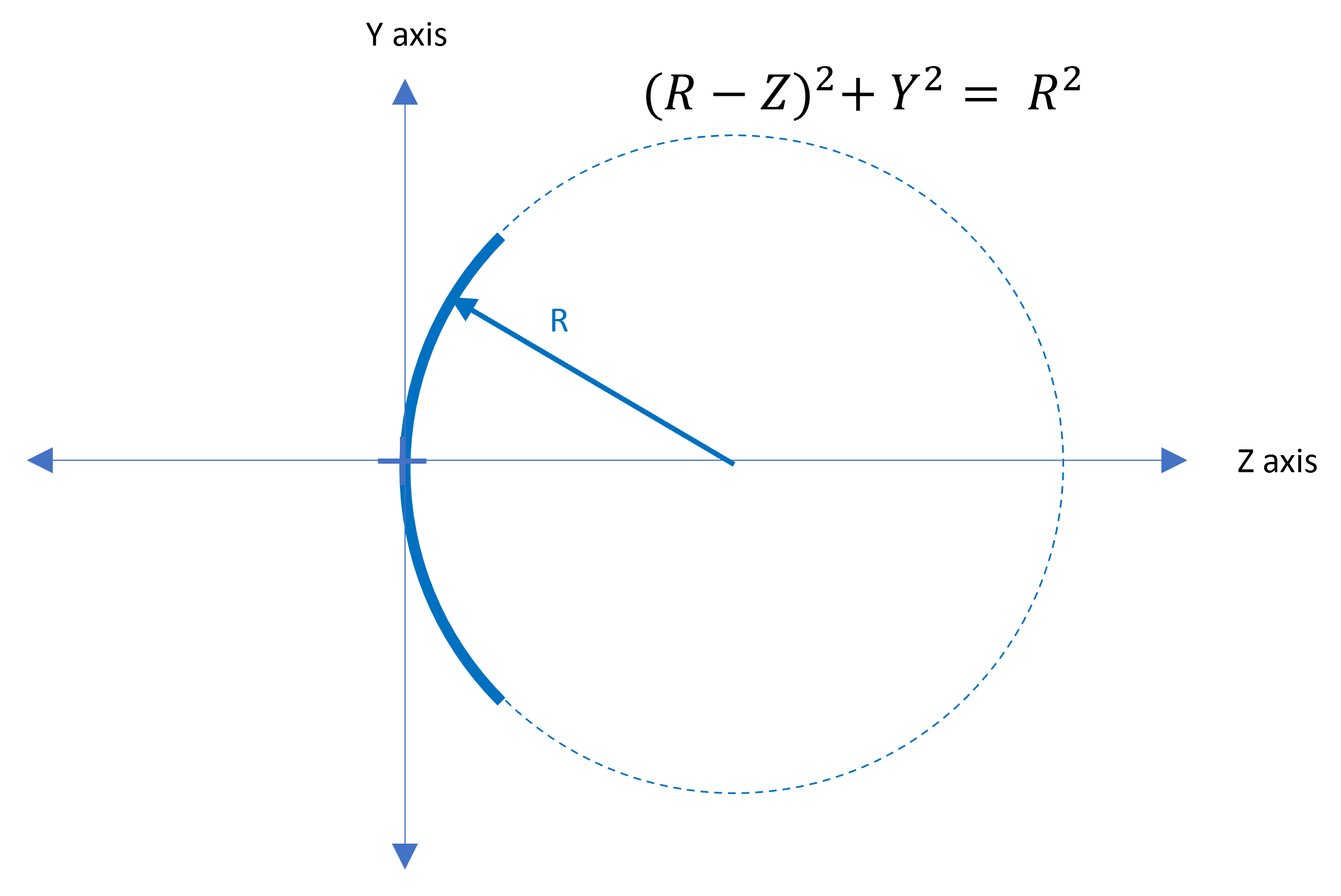 Figure 4: Parameterization of the circle segment.