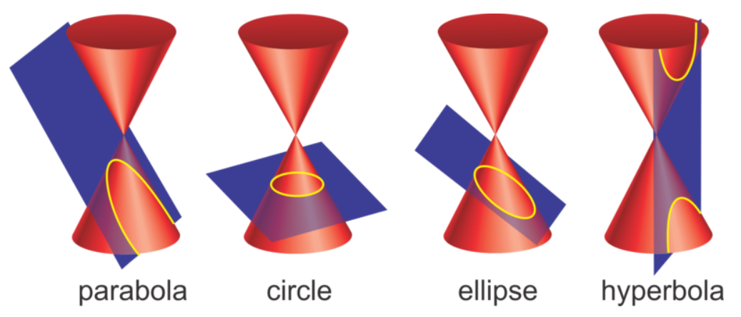 Figure 5: Conic sections.