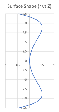 Figure 7: Example general poly curve with A 2 = 0.01, A 4 =-5e-7, A 6 =-5e-7.
