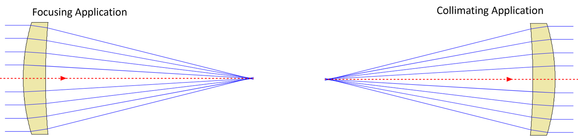 Rule of Thumb: Steepest curvature is on collimated beam side.