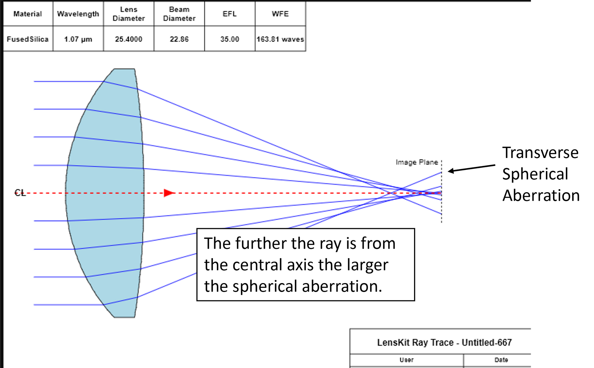 Figure 1: An illustration of spherical aberrations.