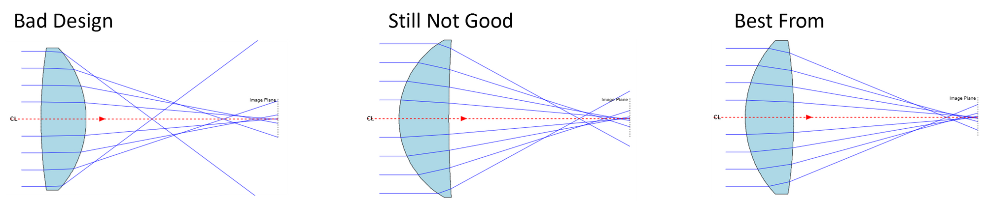 Figure 2: Three 35 mm EFL lens designs in Fused Silica.