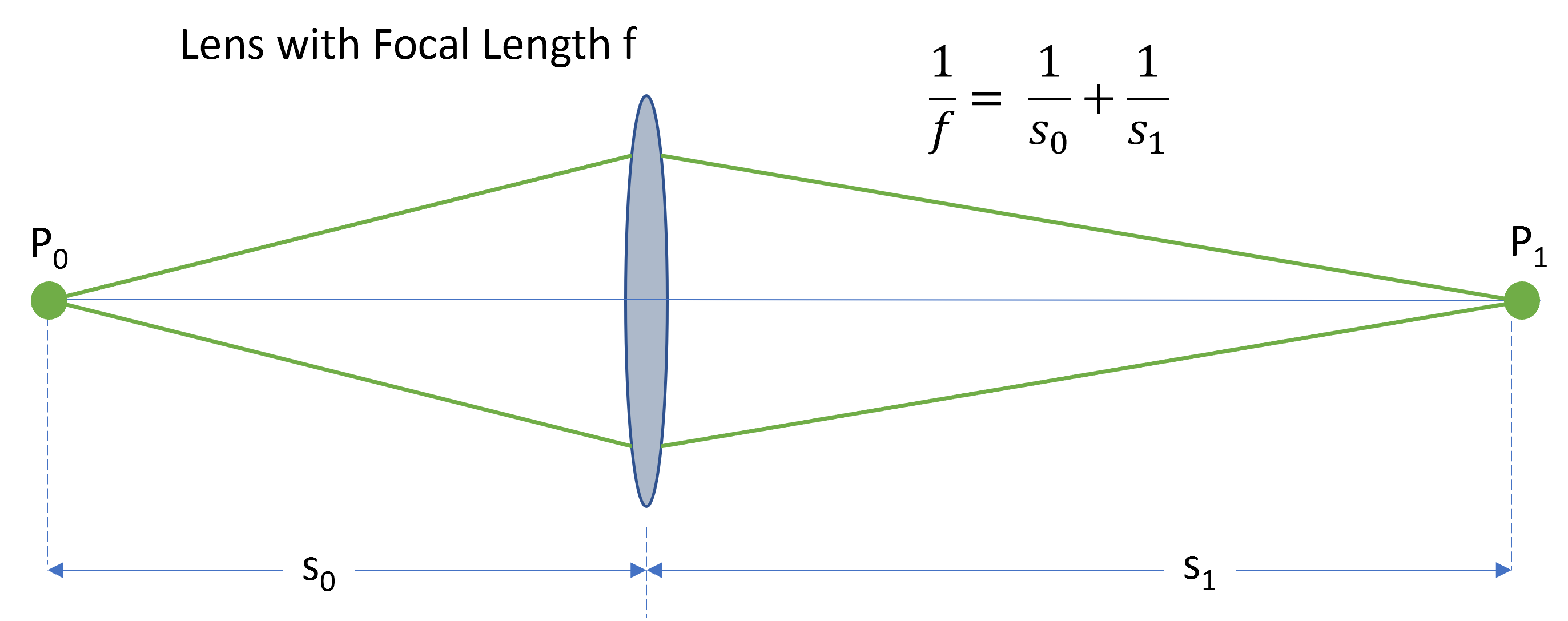 Conjugate Points (P 0 , P 1 ) and Conjugate Distances (s 0 , s 1 )