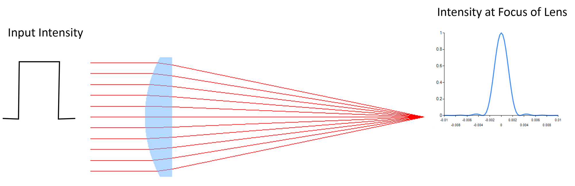 Figure 9: Fourier Transform of input beam to airy disc focused beam profile assuming a perfect lens.