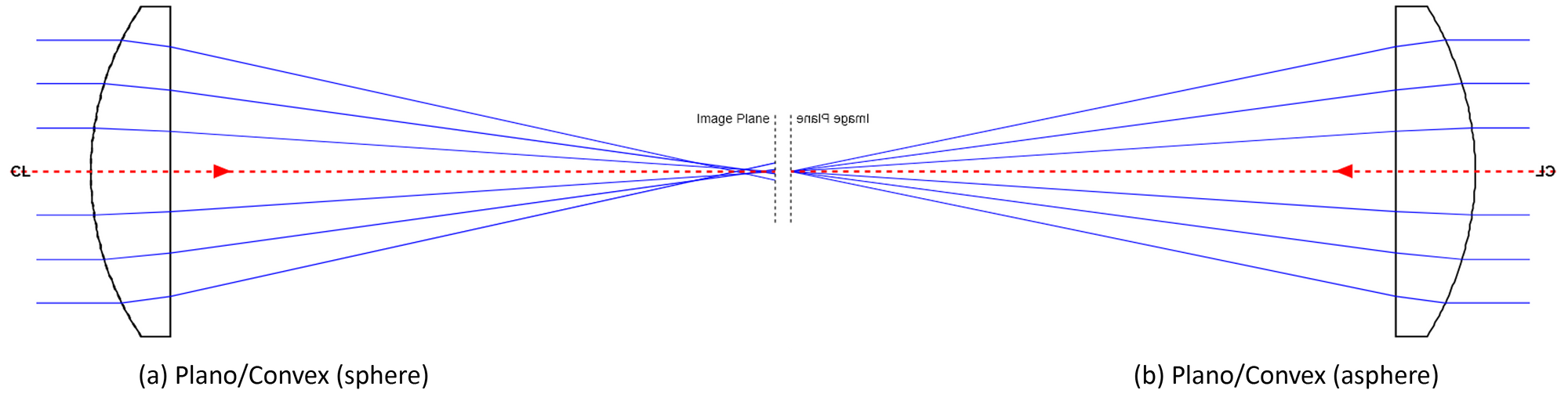 Figure 1: Comparison of short focal length spherical lens (1a) and aspherical lens (1b).