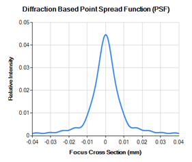 Figure 11: PSF for a lens with significant spherical aberration.