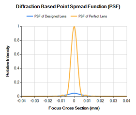 Figure 12: Theoretical perfect lens and designed lens on same plot.