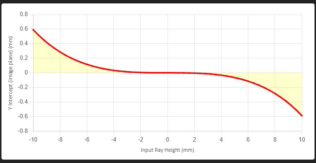 Figure 2: Ray trace with corresponding transverse spherical aberration plot.