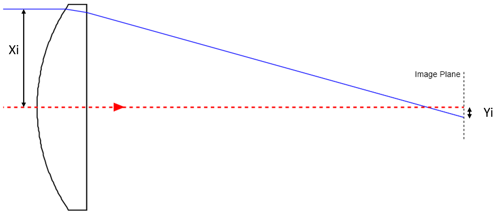 Figure 3: Mapping of input rays to image plane position.