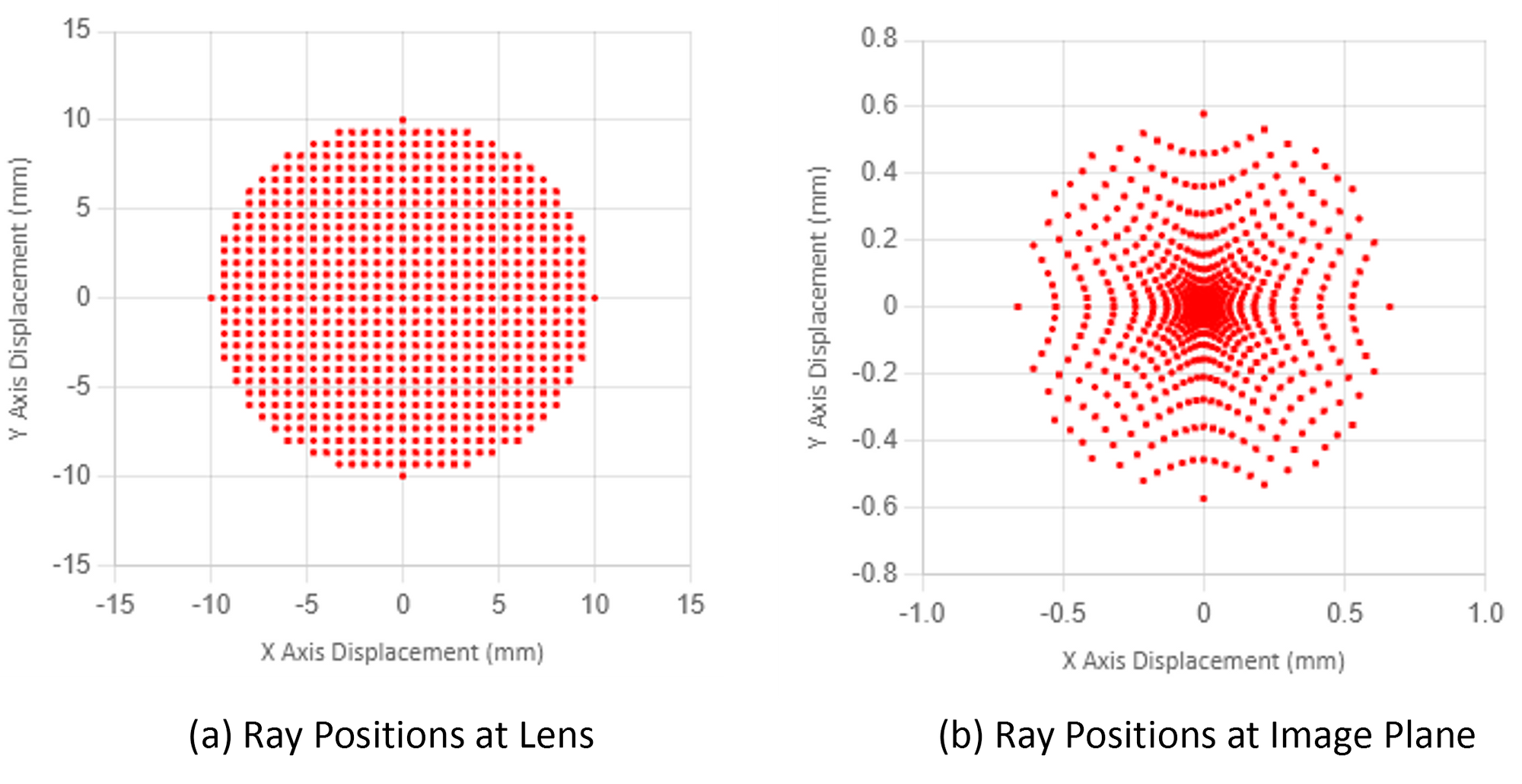 Figure 4: Ray positions at lens (a) and at image plane (b).