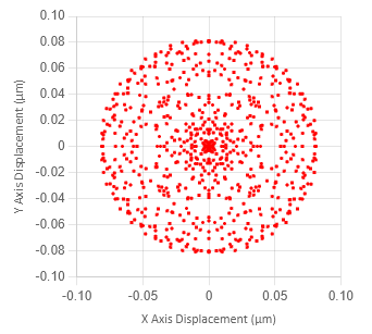 Figure 5: Spot Diagram for Aspheric Lens with Minimal Spherical Aberration.