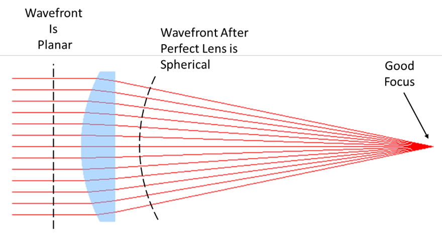 Figure 6: Lens converts planar wavefront to spherical wavefront, ideally.