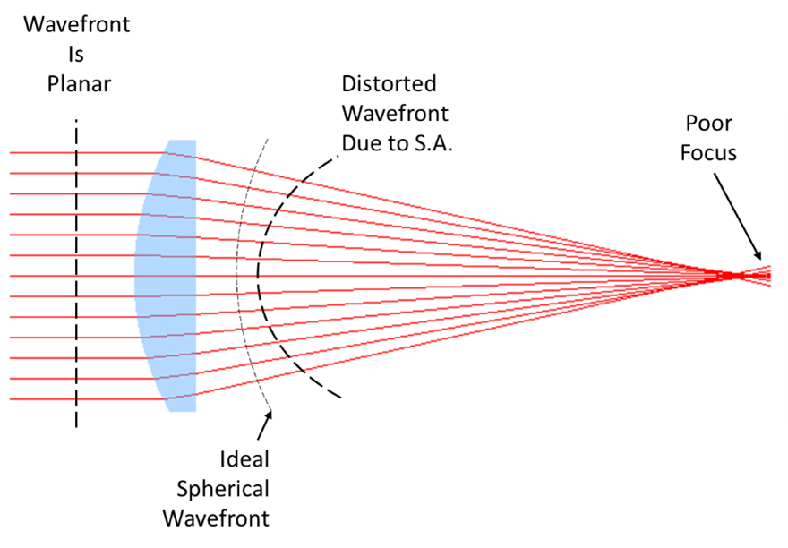 Figure 7: Distorted wavefront caused by spherical aberrations.