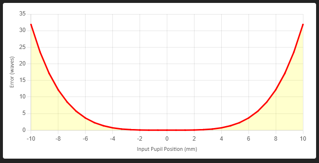 Figure 8: Example Wavefront Error plot.